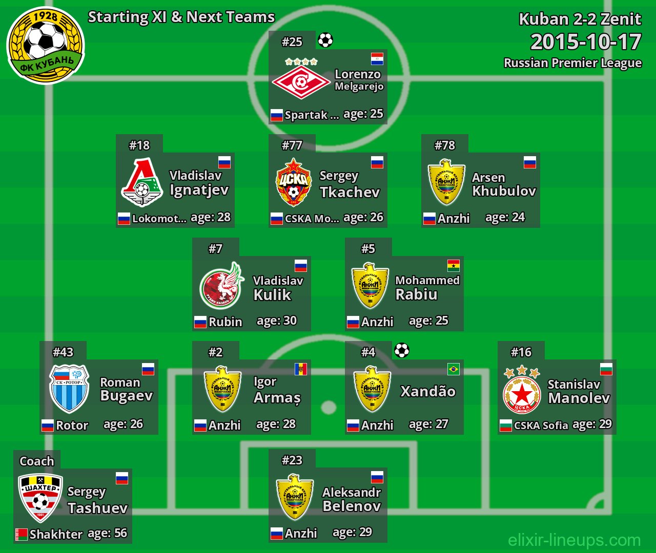 Kuban Starting XI & Next Teams 2015-10-17
