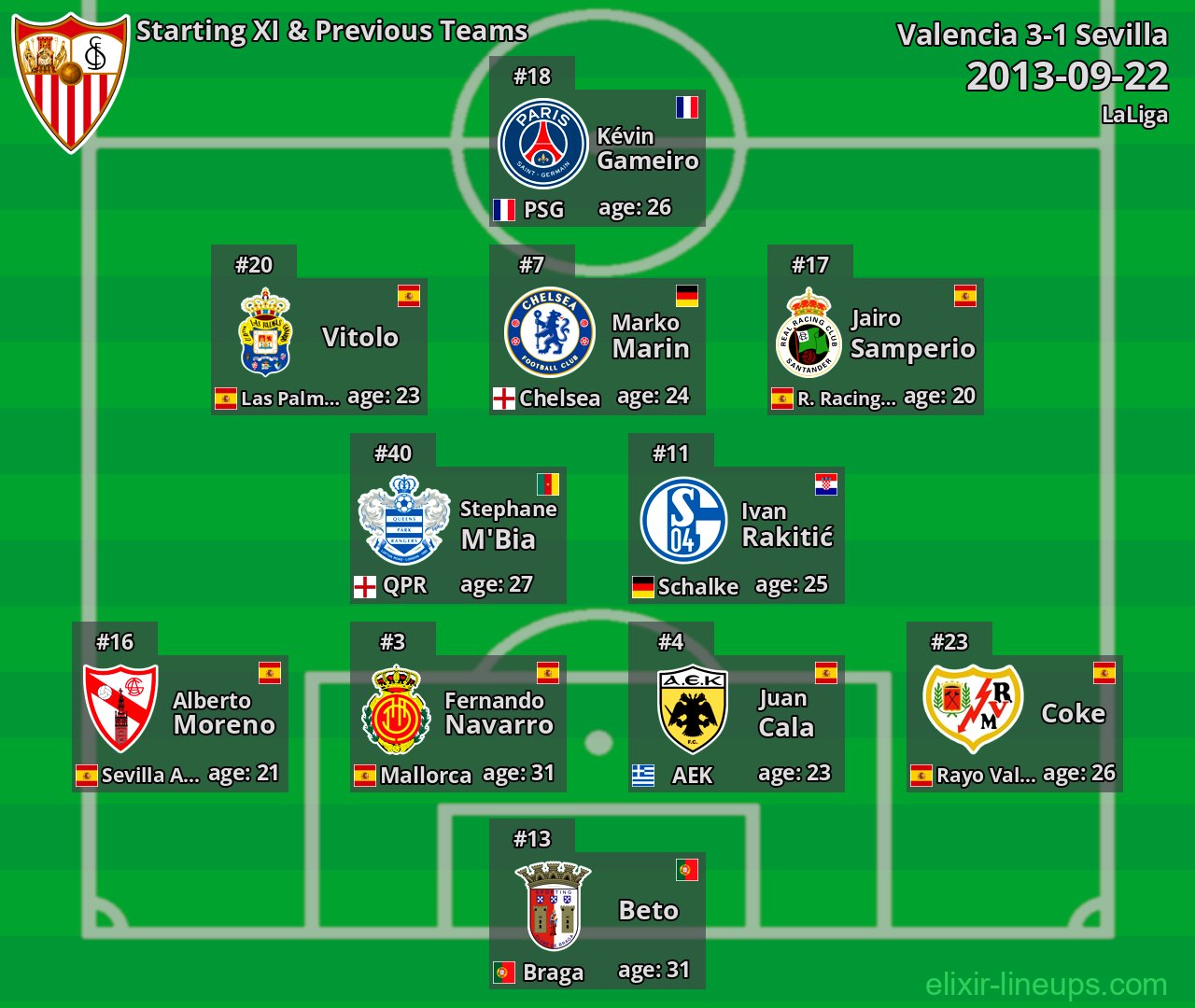 Sevilla Starting XI & Previous Teams 2013-09-22