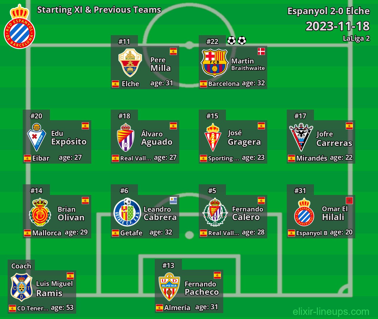 Espanyol Starting XI & Previous Teams 2023-11-18