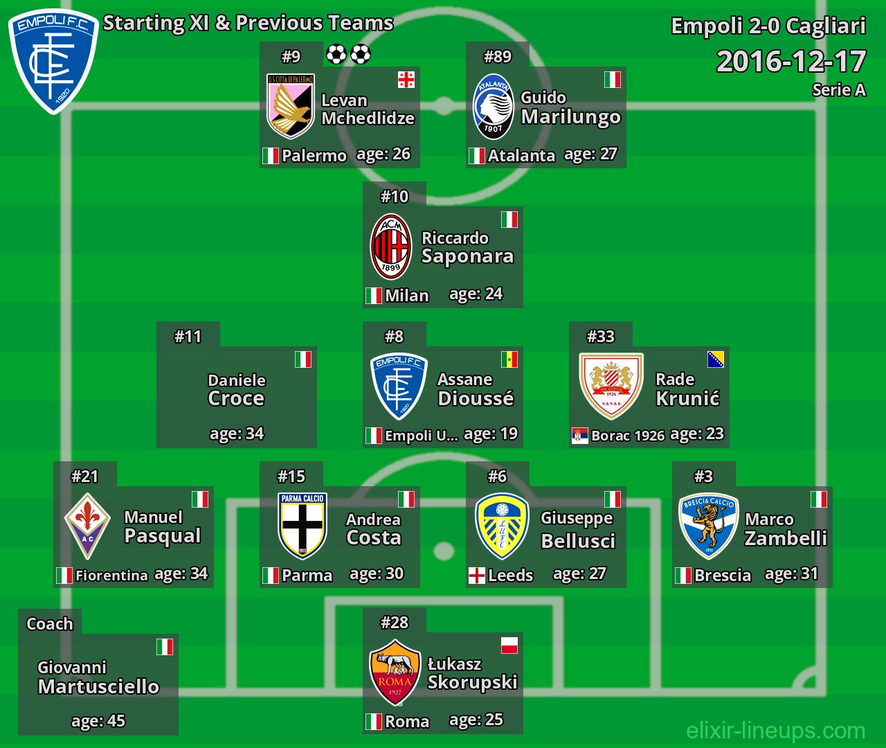 Empoli Starting XI & Previous Teams 2016-12-17