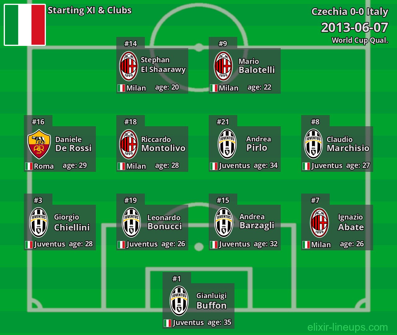 Italy Starting XI 2013-06-07