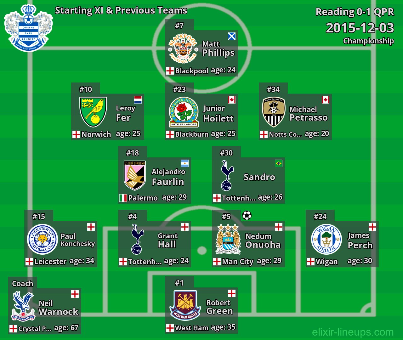 QPR Starting XI & Previous Teams 2015-12-03