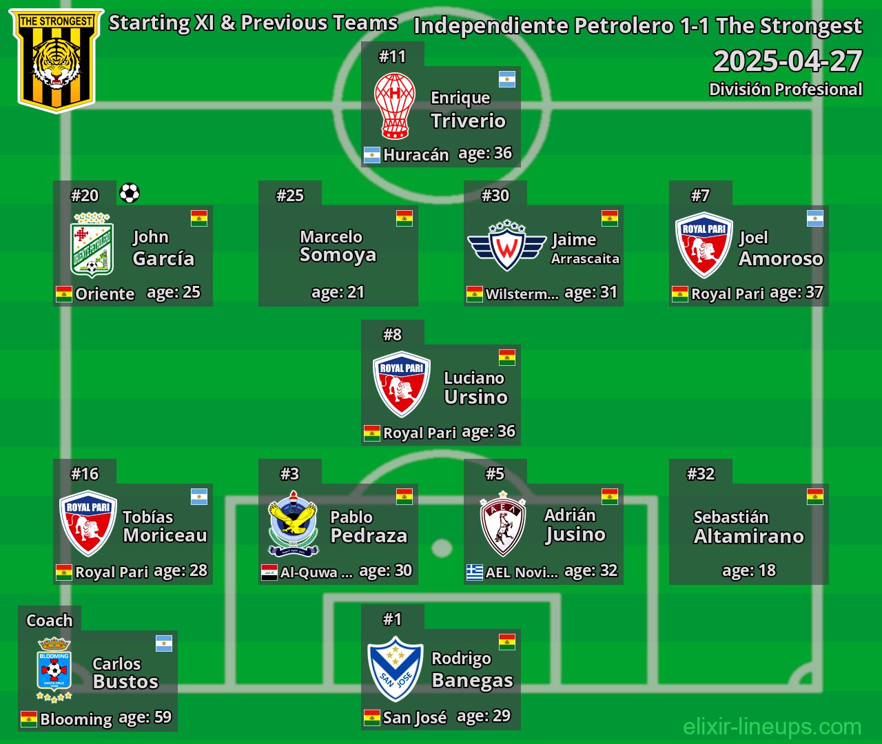 The Strongest Starting XI & Previous Teams 2025-04-27