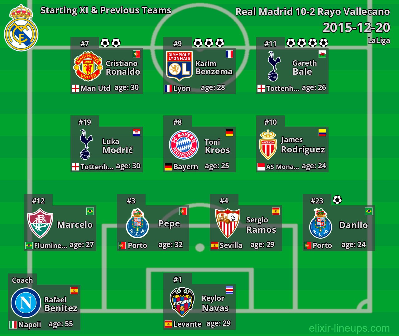 Real Madrid Starting XI & Previous Teams 2015-12-20