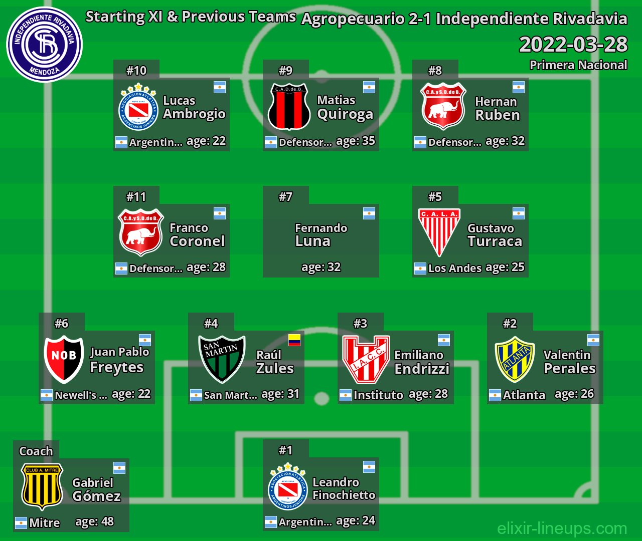 Independiente Rivadavia Starting XI & Previous Teams 2022-03-28