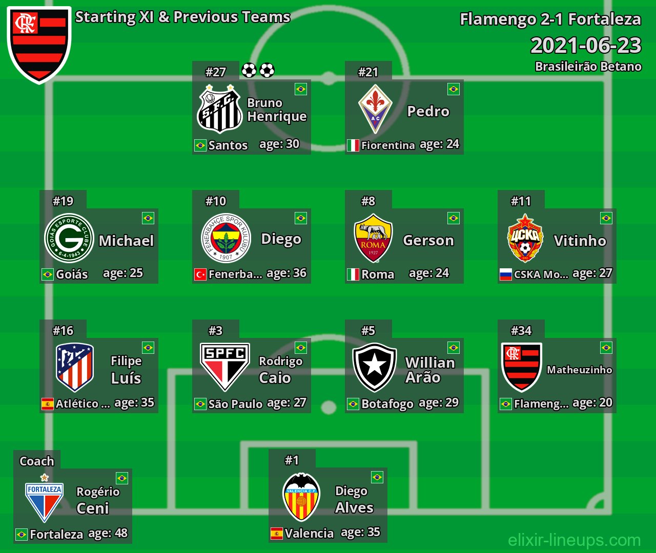 Flamengo Starting XI & Previous Teams 2021-06-23