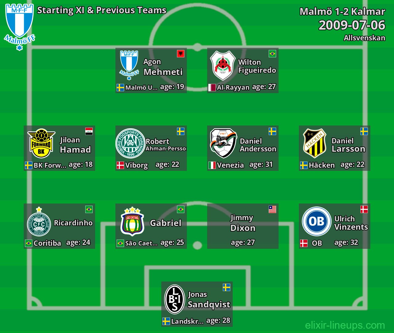 Malmö Starting XI & Previous Teams 2009-07-06