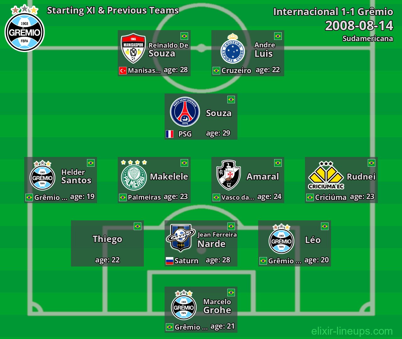 Grêmio Starting XI & Previous Teams 2008-08-14