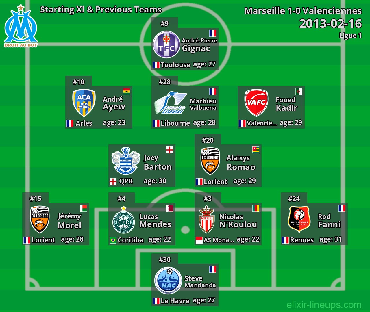 Marseille Starting XI & Previous Teams 2013-02-16