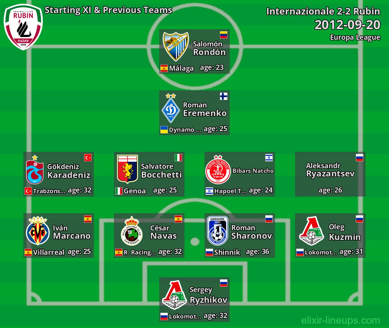 Rubin Starting XI & Previous Teams 2012-09-20