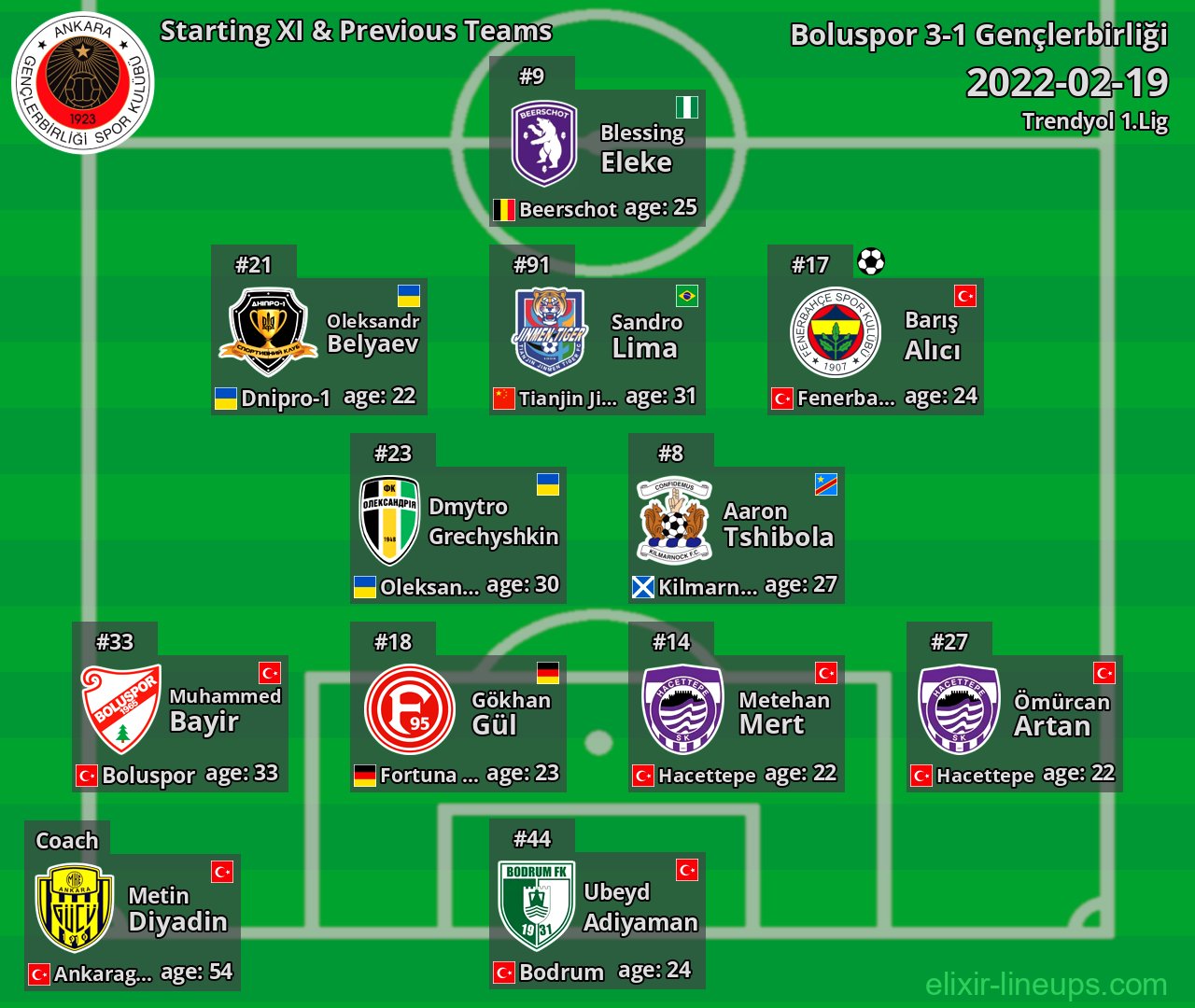 Gençlerbirliği Starting XI & Previous Teams 2022-02-19