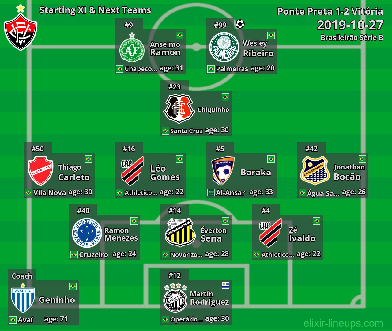 Vitória Starting XI & Next Teams 2019-10-27