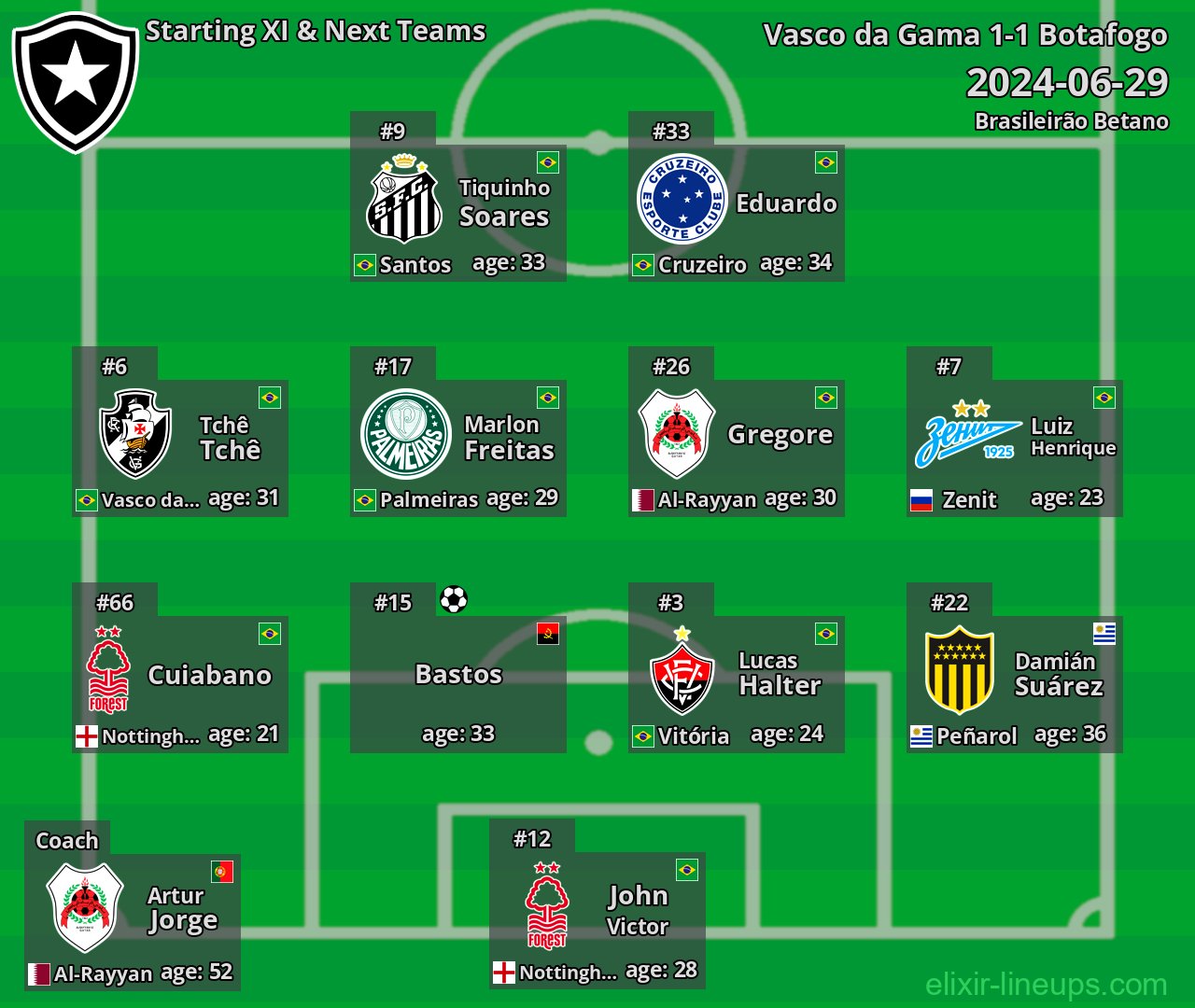 Botafogo Starting XI & Next Teams 2024-06-29