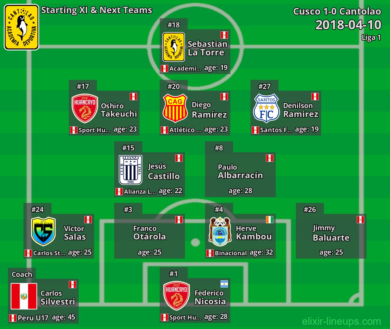 Cantolao Starting XI & Next Teams 2018-04-10