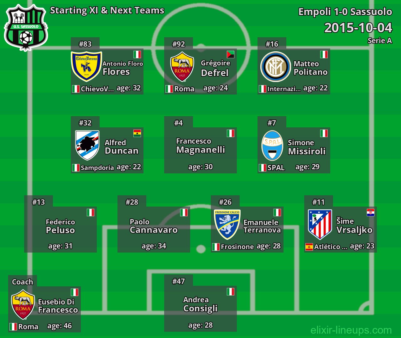Sassuolo Starting XI & Next Teams 2015-10-04