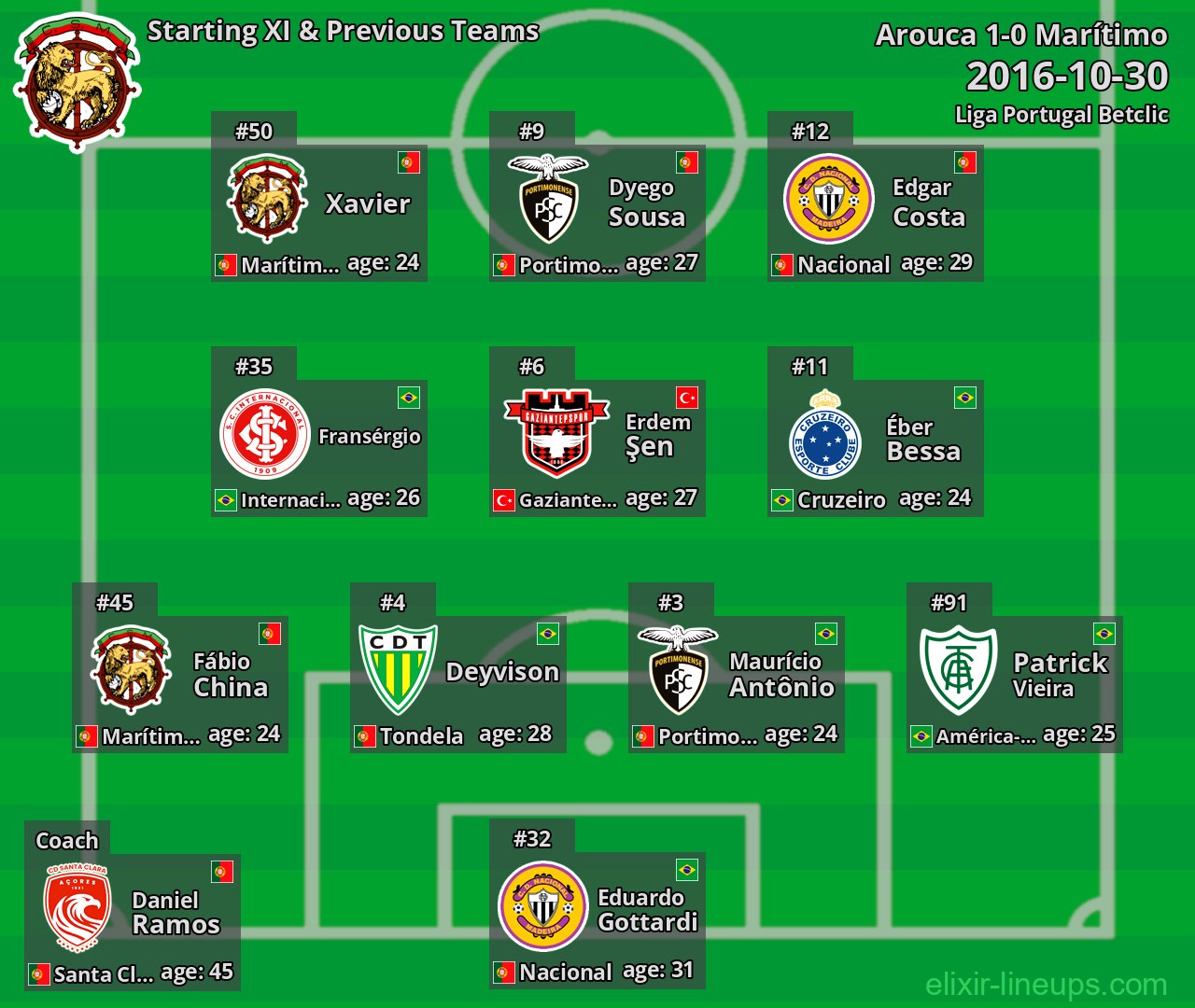 Marítimo Starting XI & Previous Teams 2016-10-30