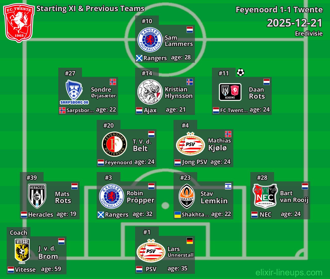 Twente Starting XI & Previous Teams 2025-12-21