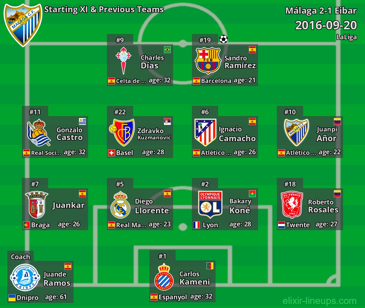 Málaga Starting XI & Previous Teams 2016-09-20