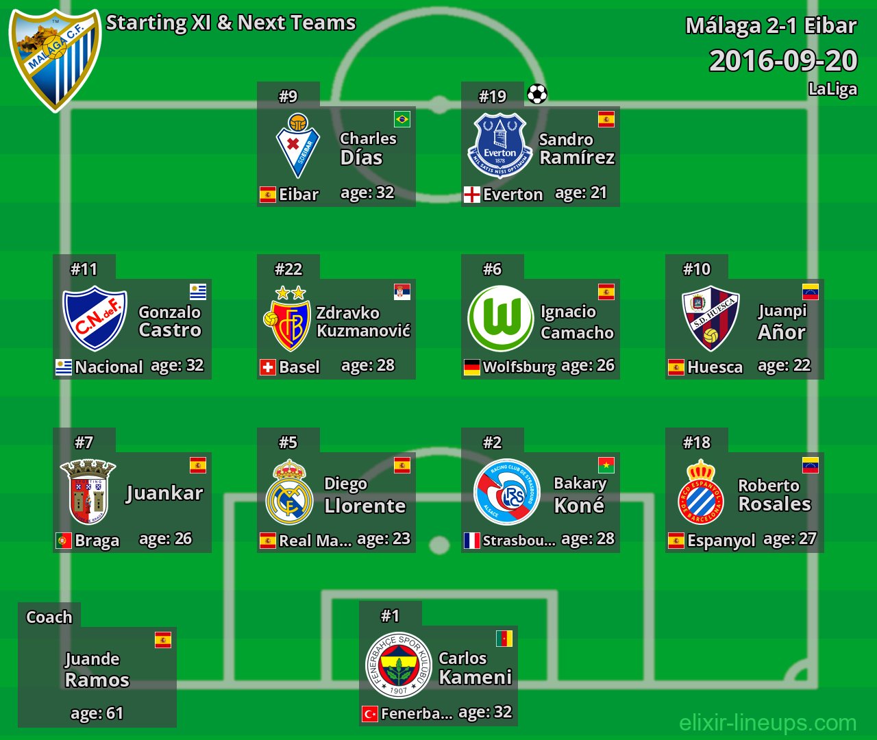 Málaga Starting XI & Next Teams 2016-09-20