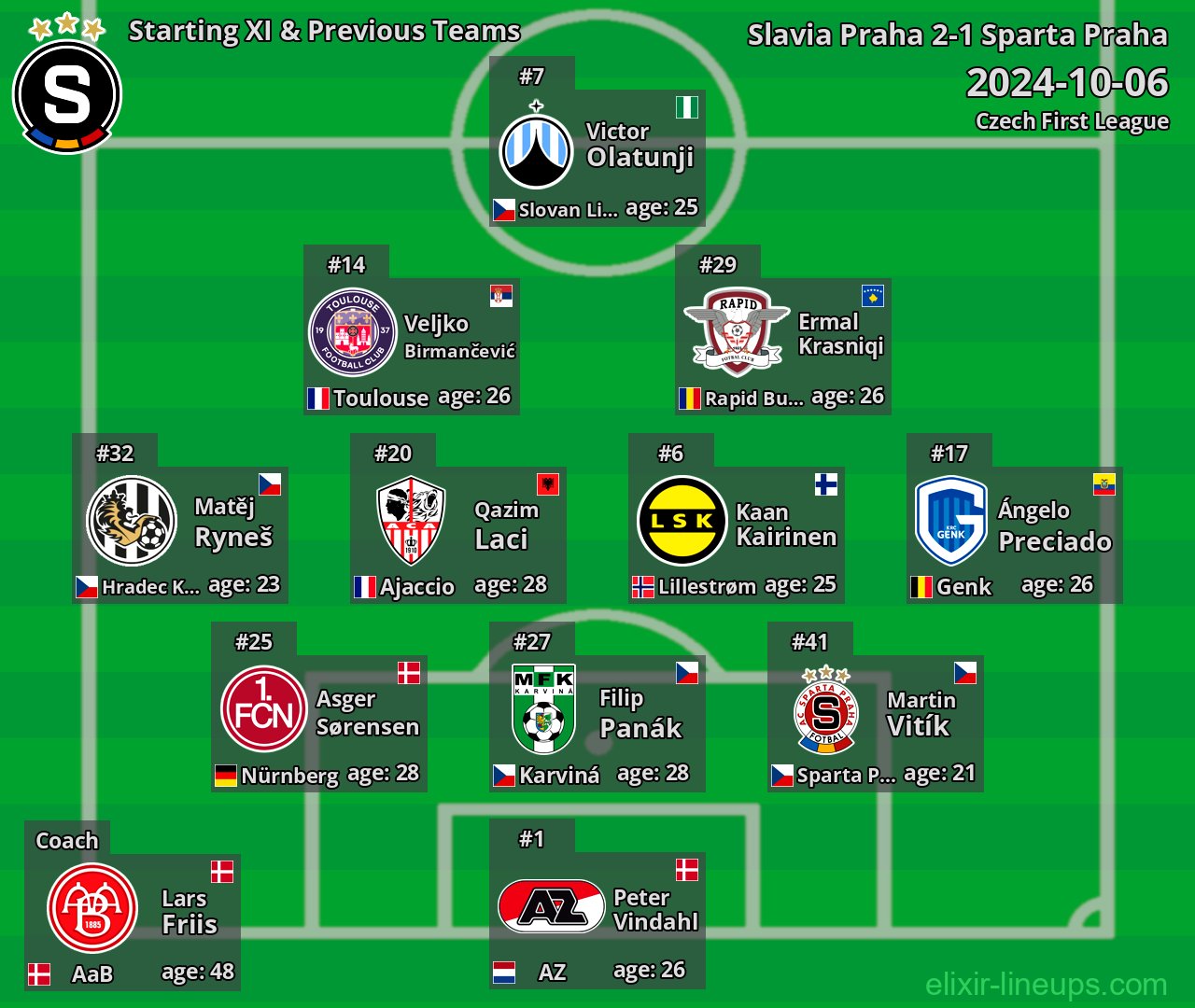Sparta Praha Starting XI & Previous Teams 2024-10-06