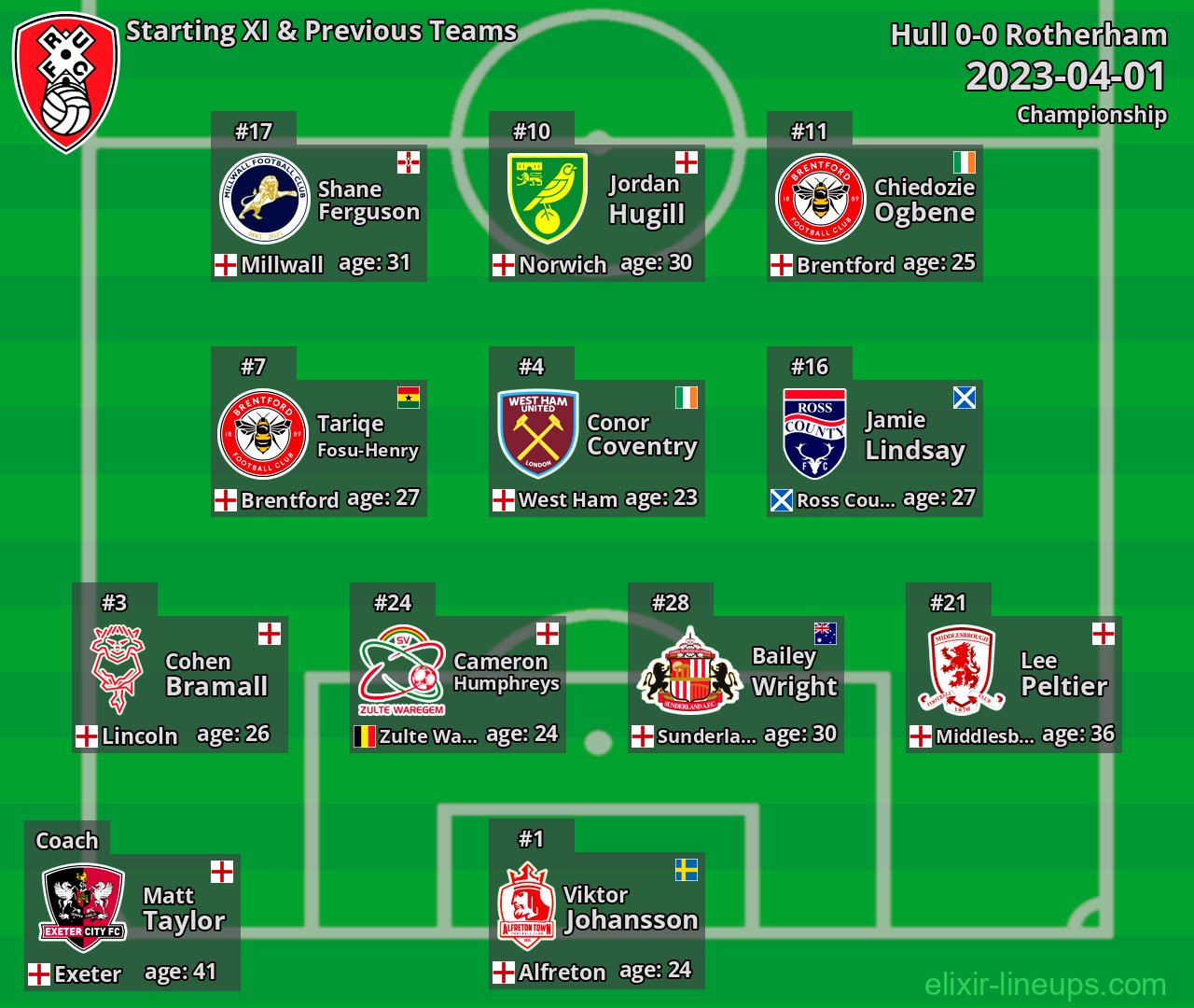 Rotherham Starting XI & Previous Teams 2023-04-01