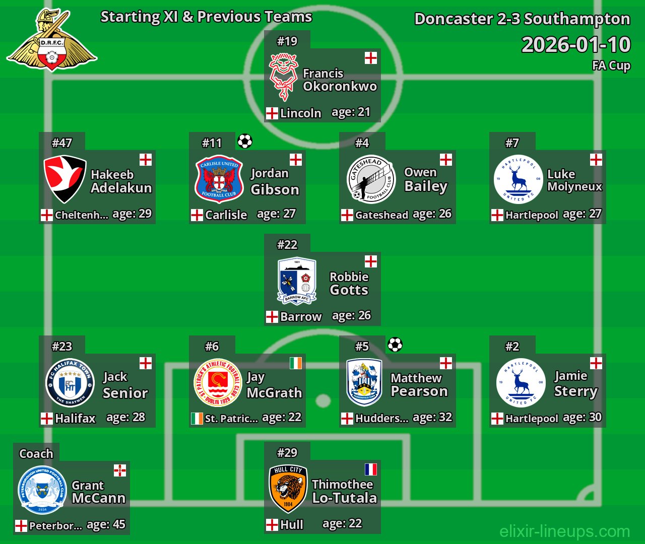 Doncaster Starting XI & Previous Teams 2026-01-10