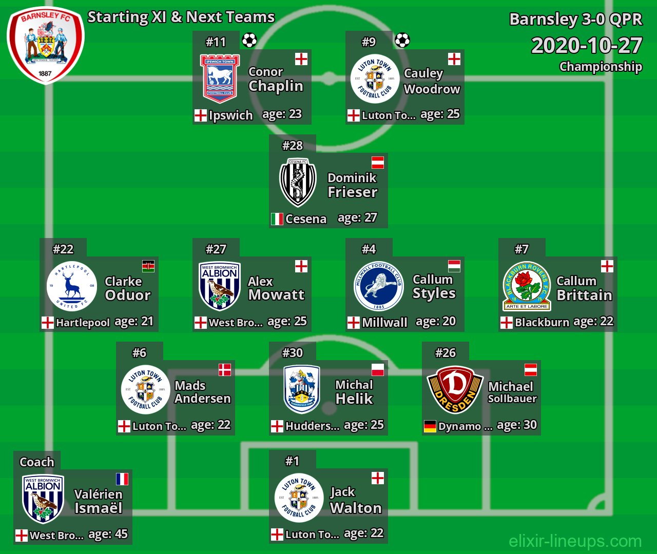 Barnsley Starting XI & Next Teams 2020-10-27