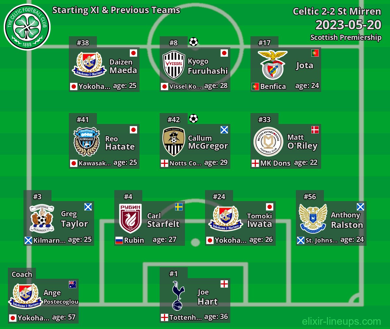 Celtic Starting XI & Previous Teams 2023-05-20