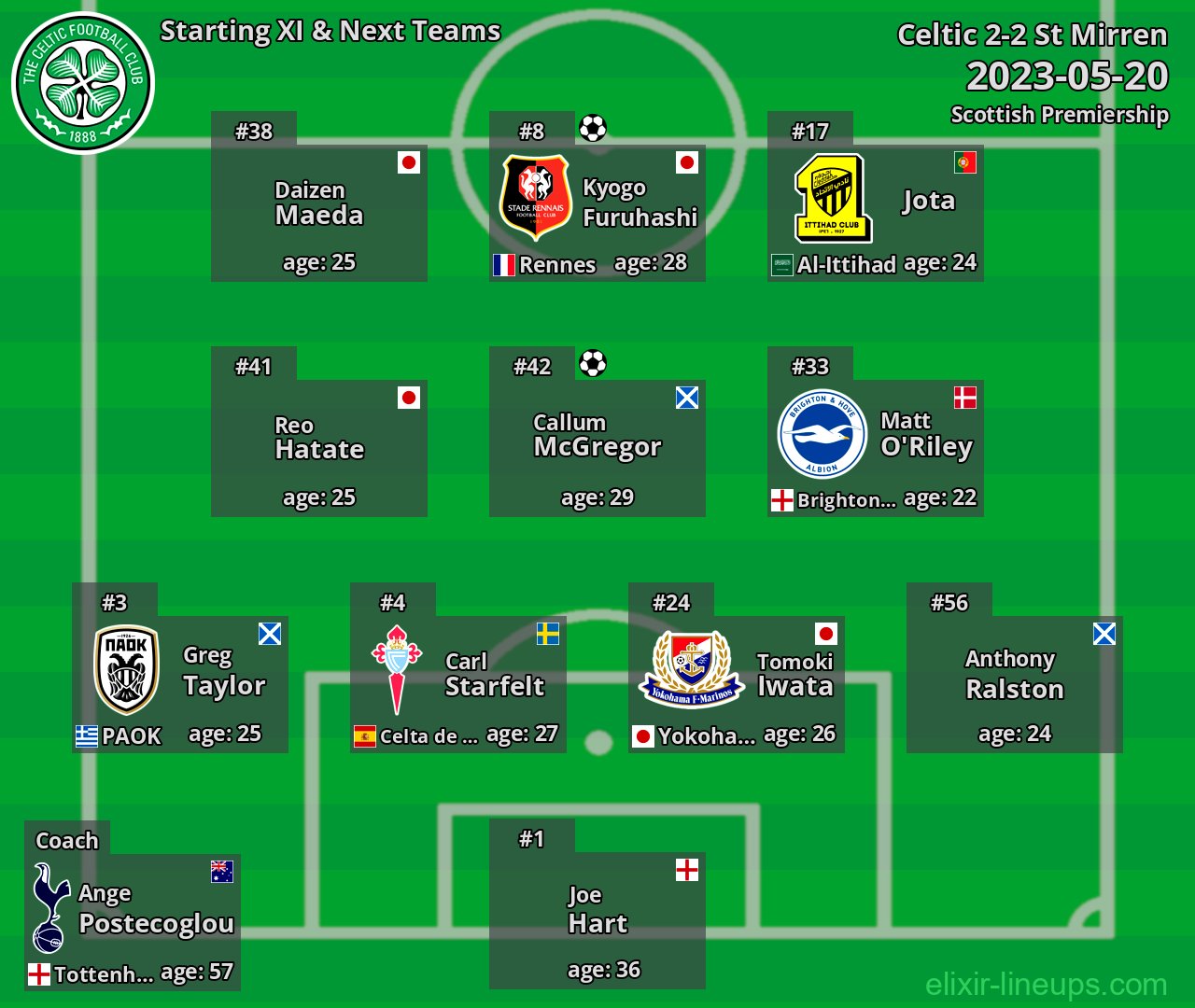Celtic Starting XI & Next Teams 2023-05-20