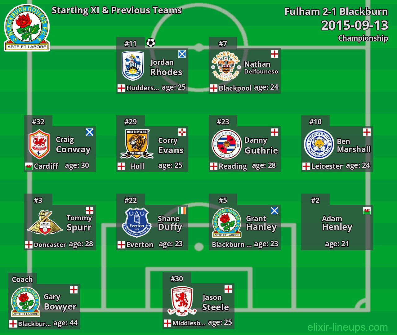 Blackburn Starting XI & Previous Teams 2015-09-13