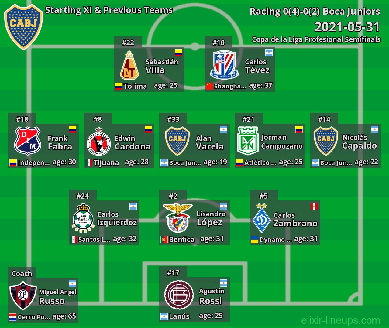 Boca Juniors Starting XI & Previous Teams 2021-05-31