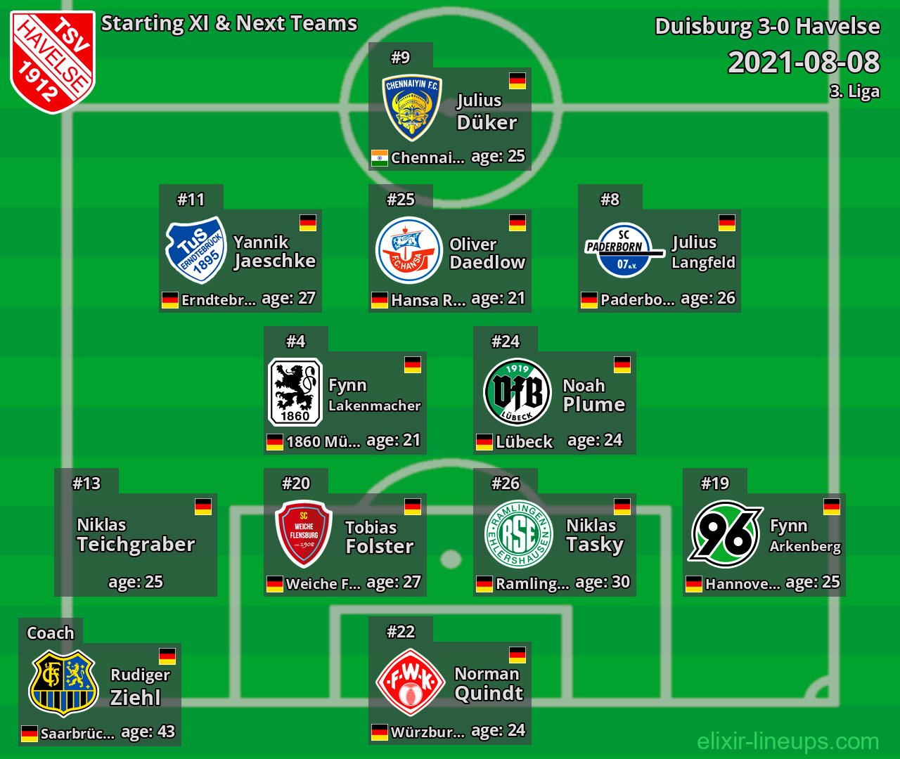 Havelse Starting XI & Next Teams 2021-08-08