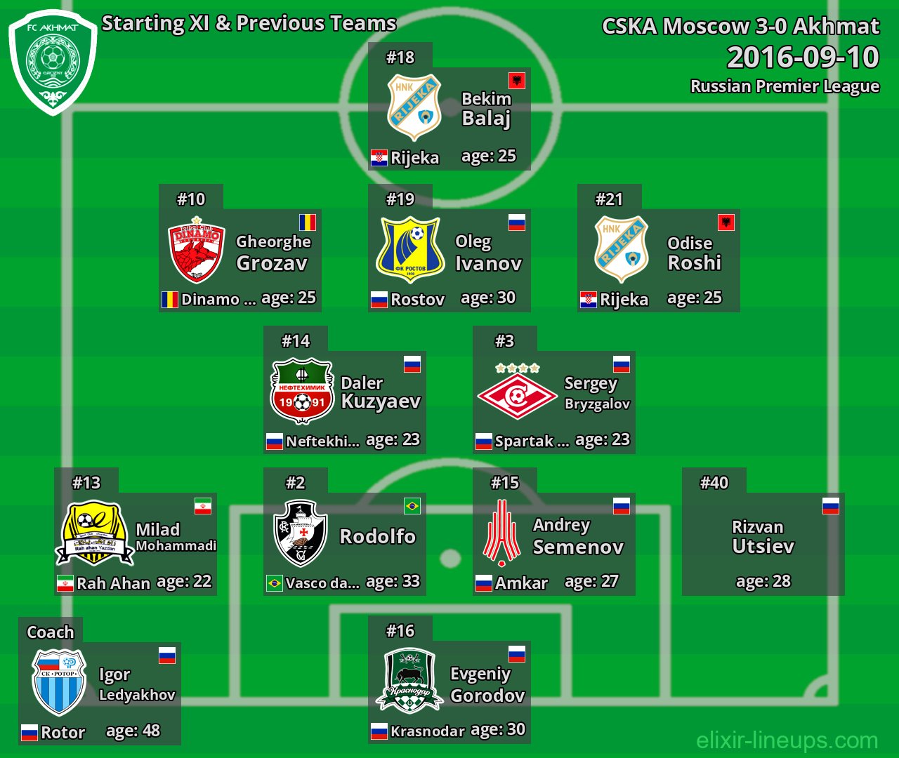Akhmat Starting XI & Previous Teams 2016-09-10