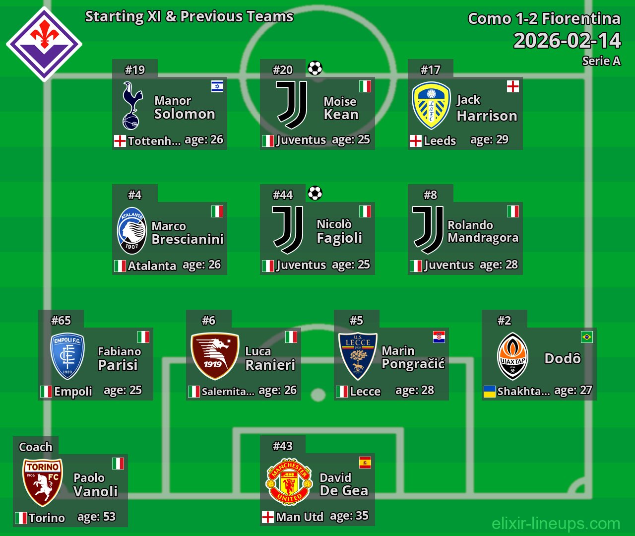 Fiorentina Starting XI & Previous Teams 2026-02-14