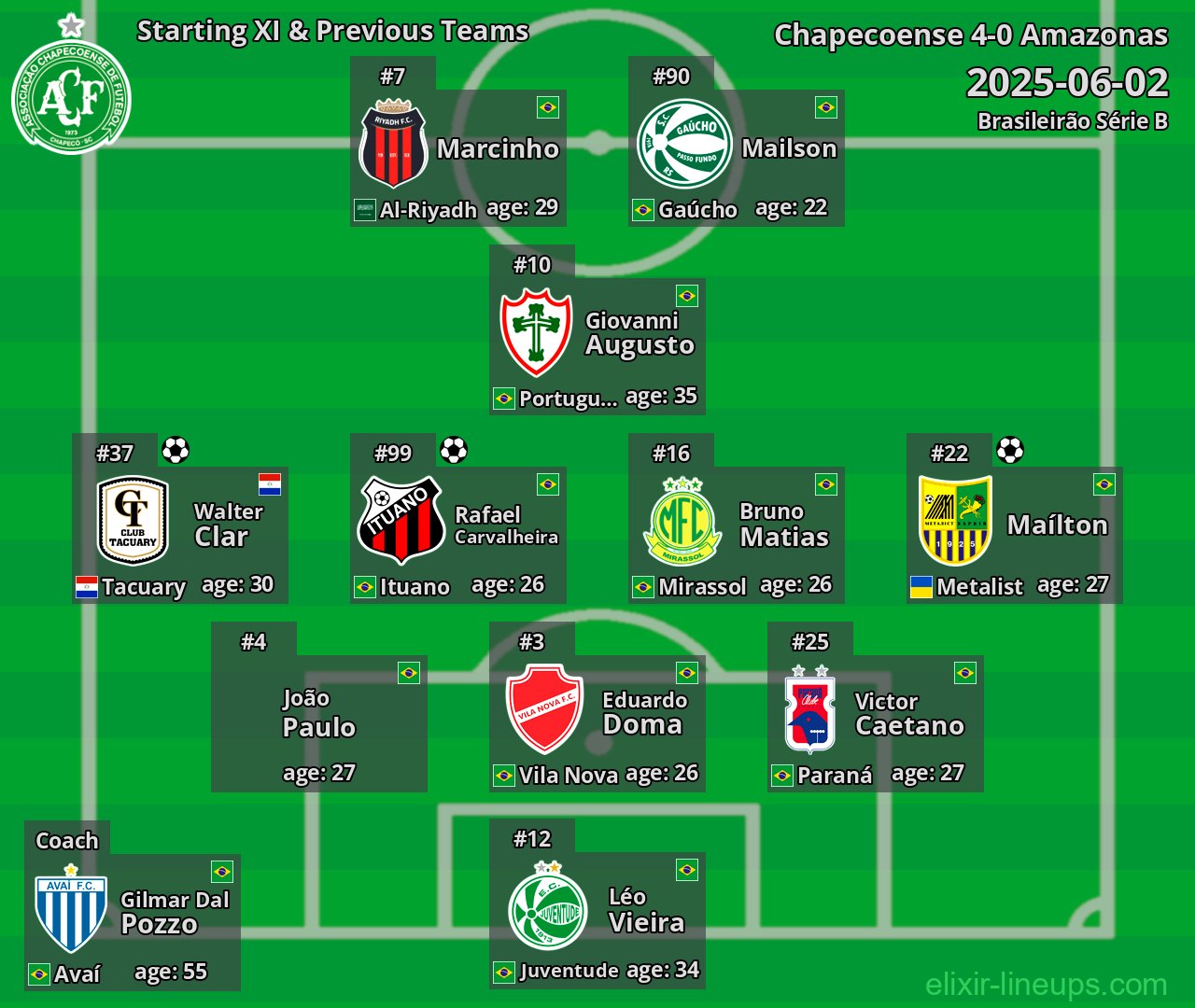 Chapecoense Starting XI & Previous Teams 2025-06-02