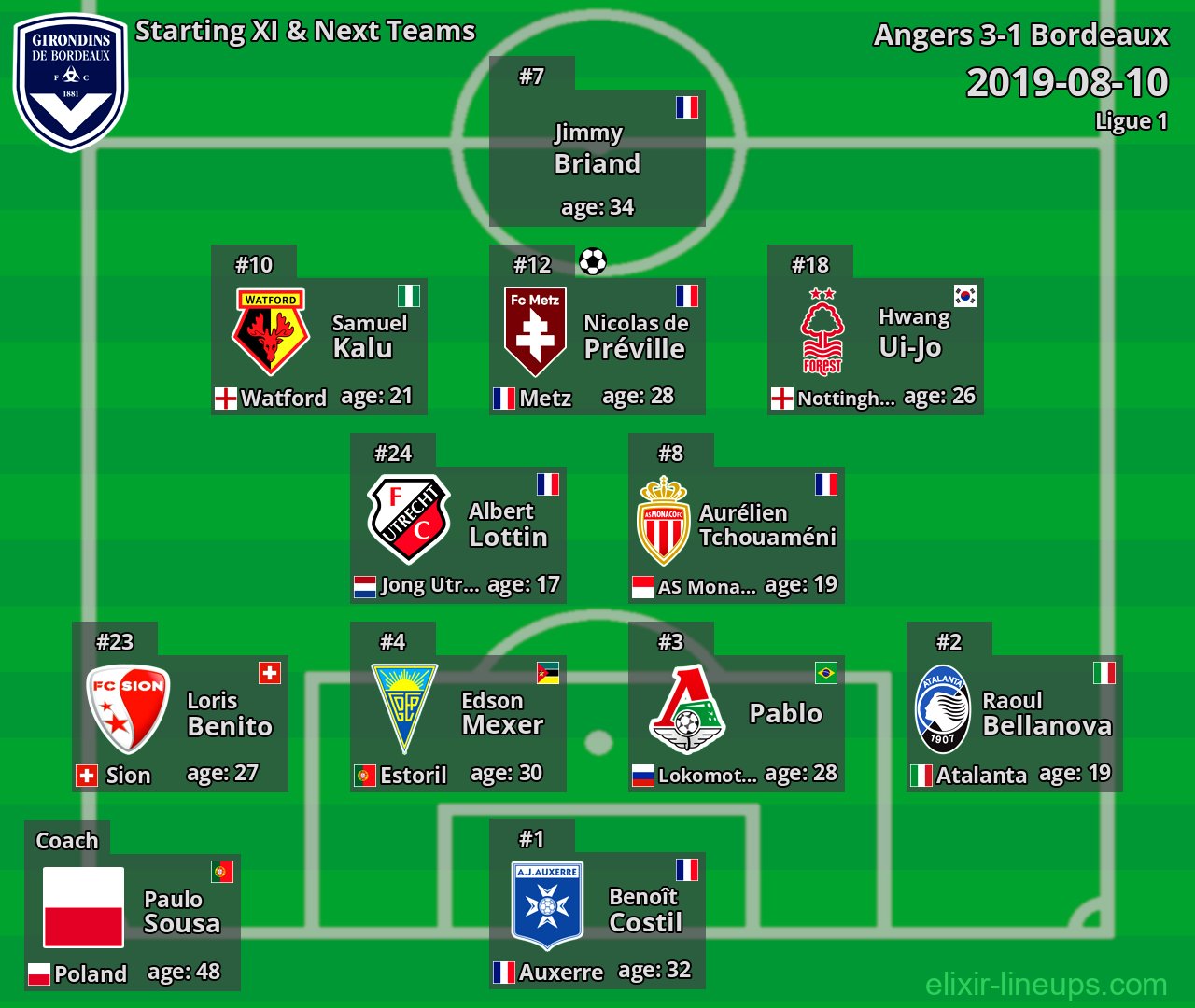 Bordeaux Starting XI & Next Teams 2019-08-10