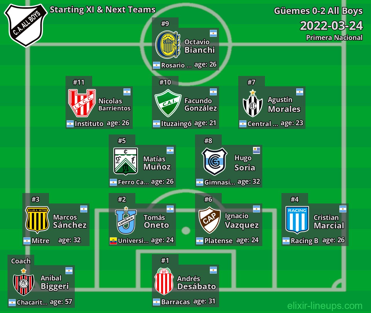 All Boys Starting XI & Next Teams 2022-03-24