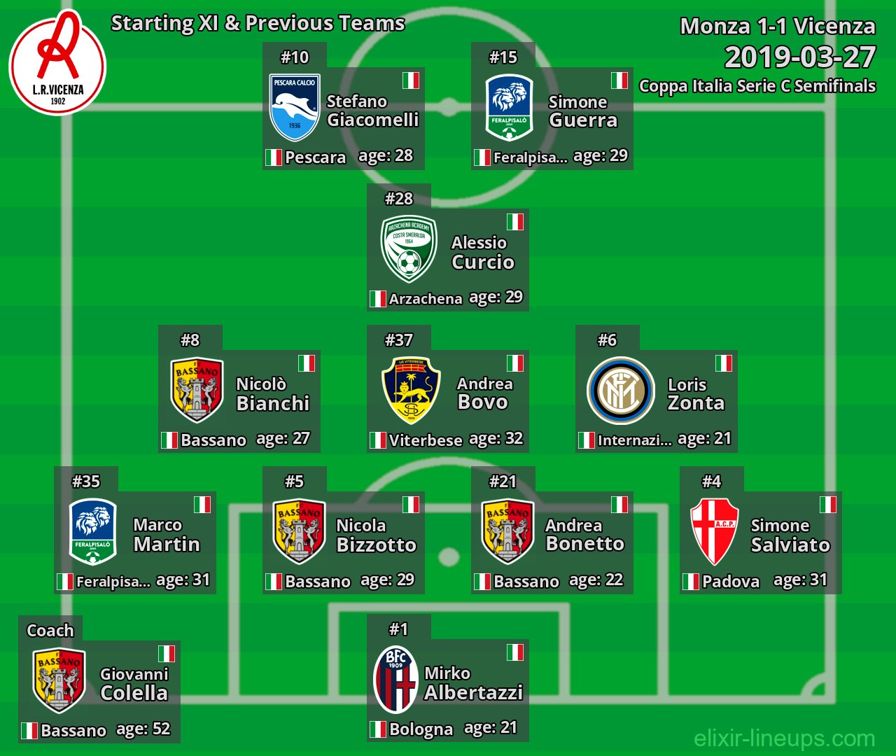 Vicenza Starting XI & Previous Teams 2019-03-27