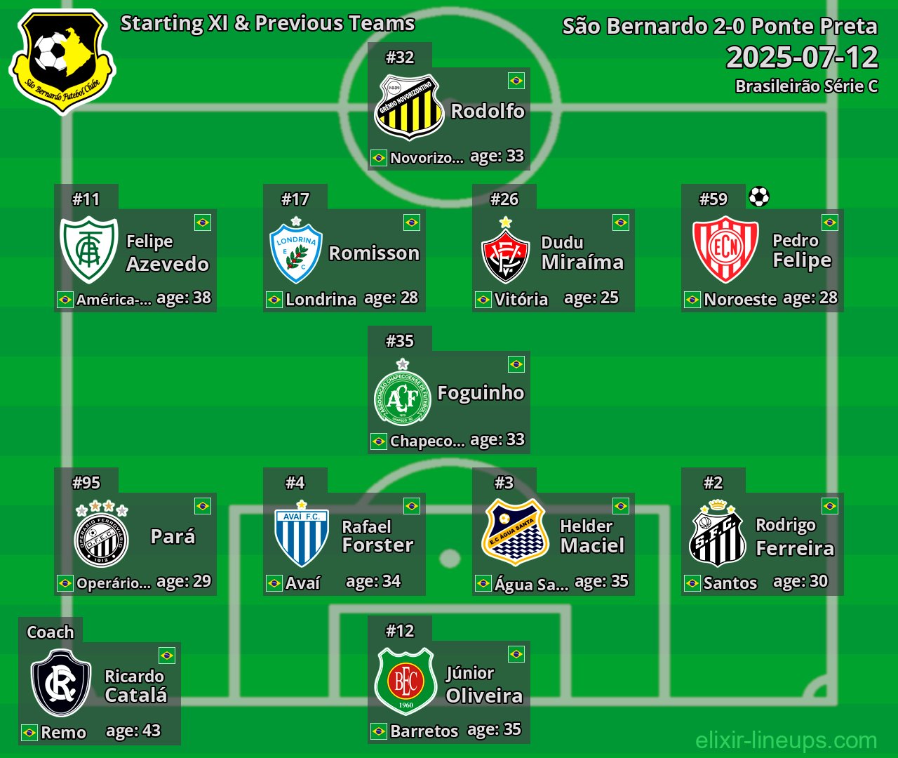 São Bernardo Starting XI & Previous Teams 2025-07-12
