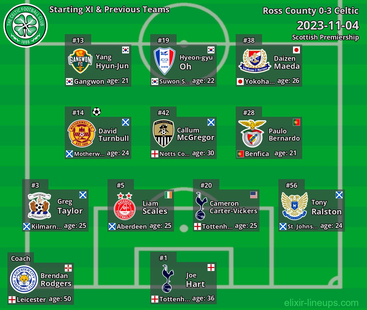 Celtic Starting XI & Previous Teams 2023-11-04