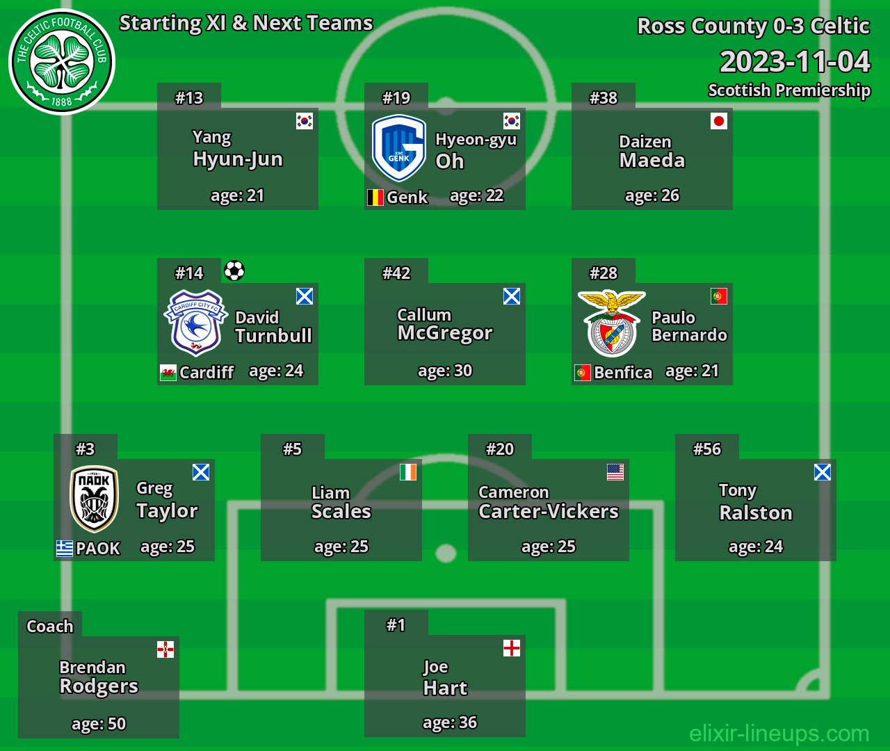 Celtic Starting XI & Next Teams 2023-11-04