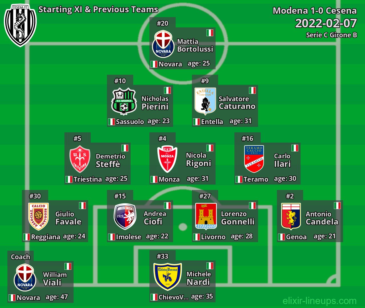 Cesena Starting XI & Previous Teams 2022-02-07