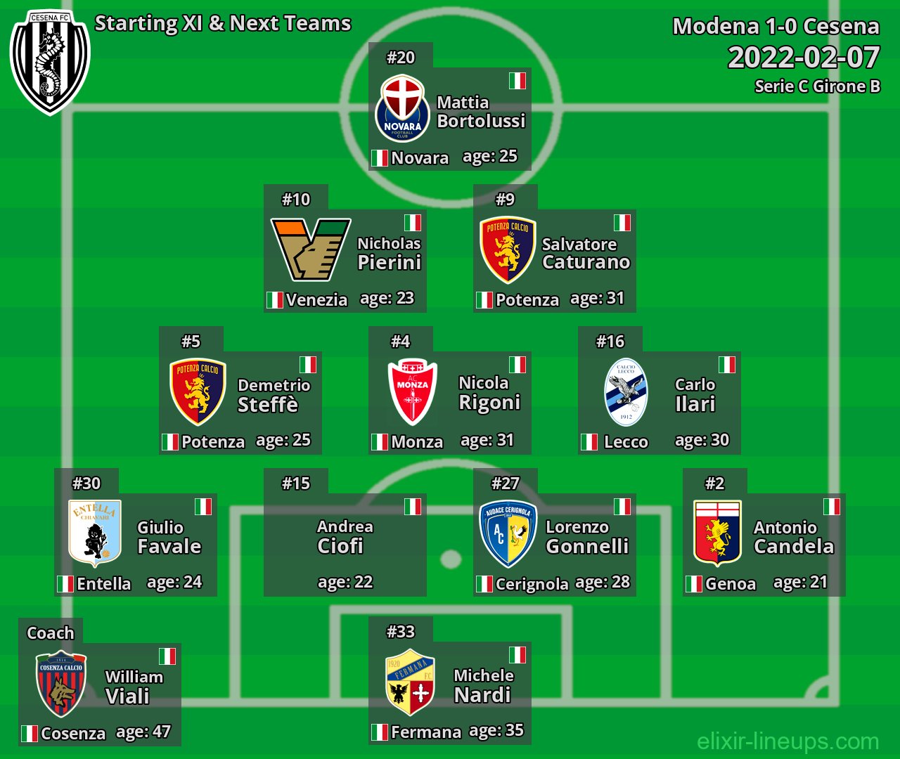 Cesena Starting XI & Next Teams 2022-02-07