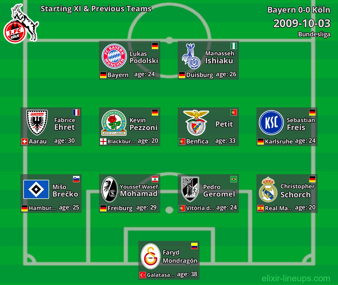 Köln Starting XI & Previous Teams 2009-10-03