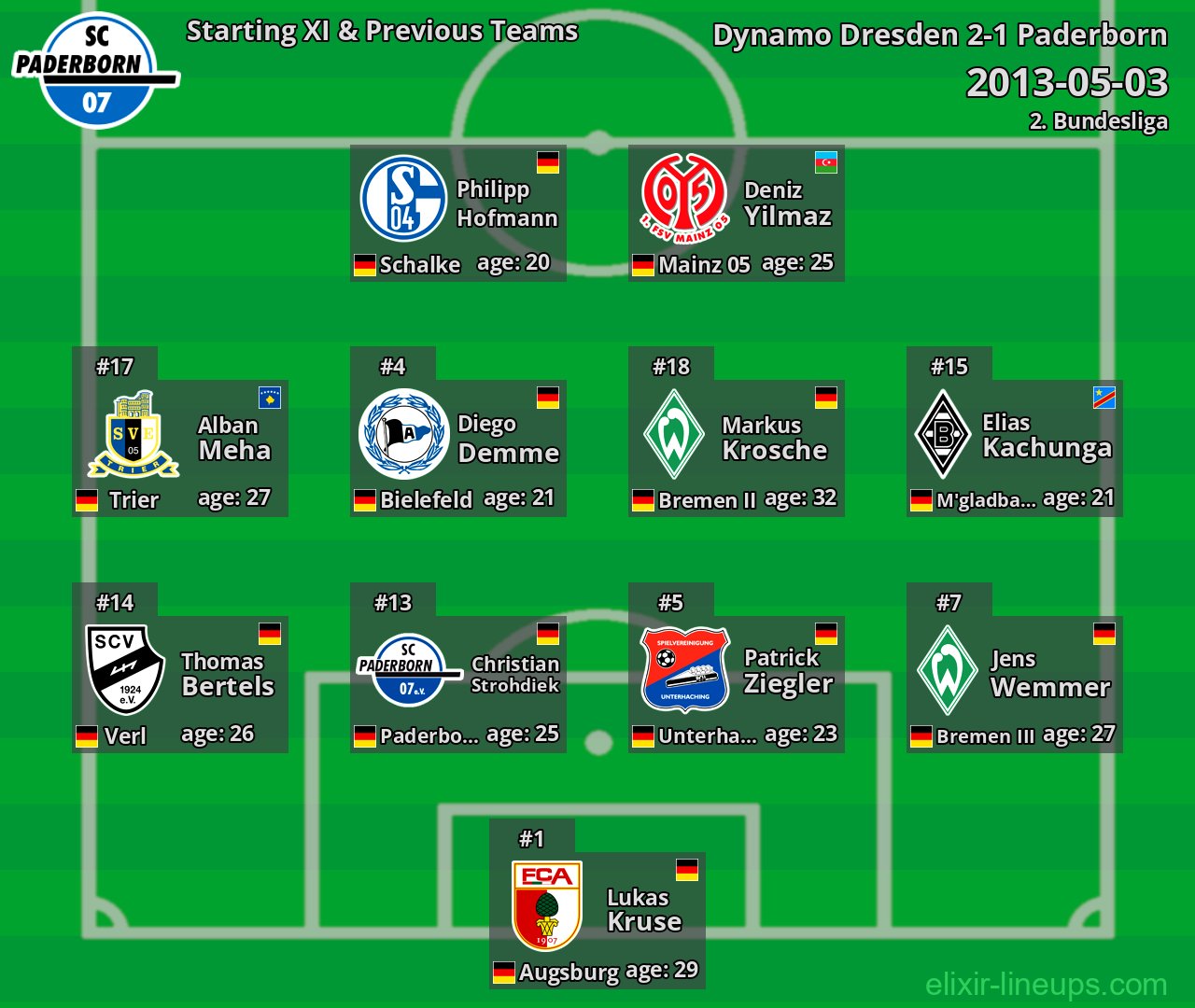 Paderborn Starting XI & Previous Teams 2013-05-03