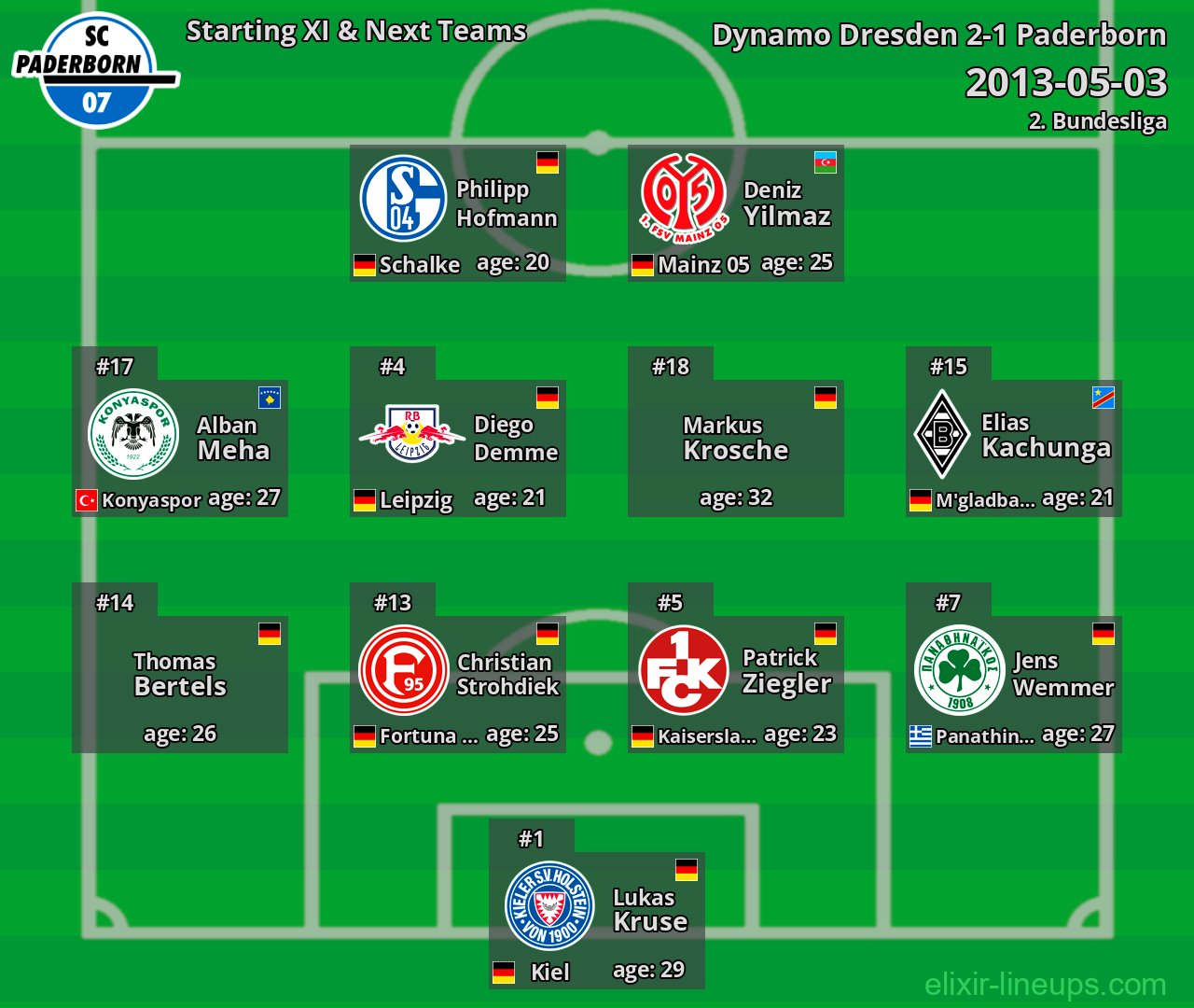Paderborn Starting XI & Next Teams 2013-05-03