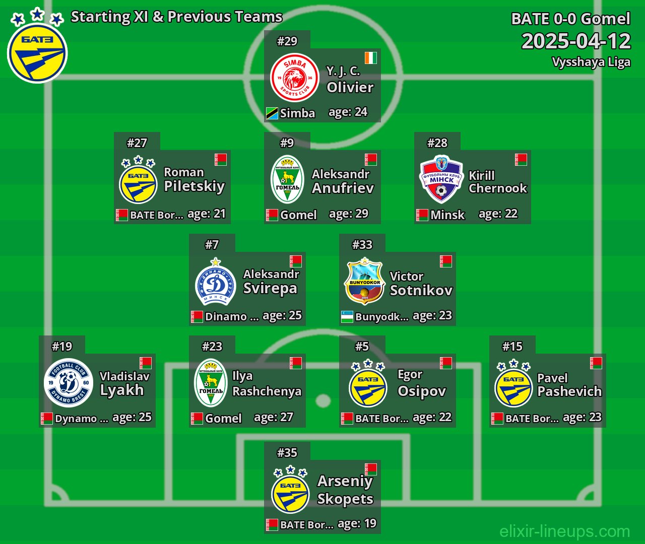 BATE Starting XI & Previous Teams 2025-04-12