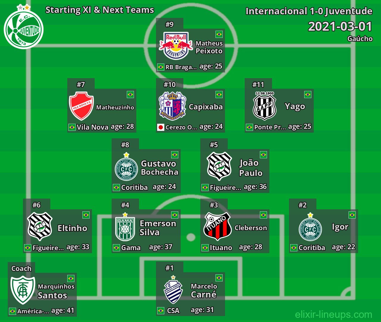 Juventude Starting XI & Next Teams 2021-03-01
