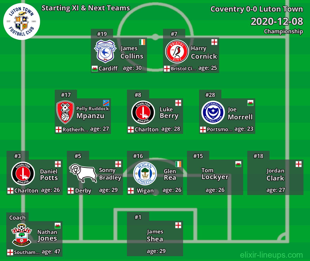 Luton Town Starting XI & Next Teams 2020-12-08