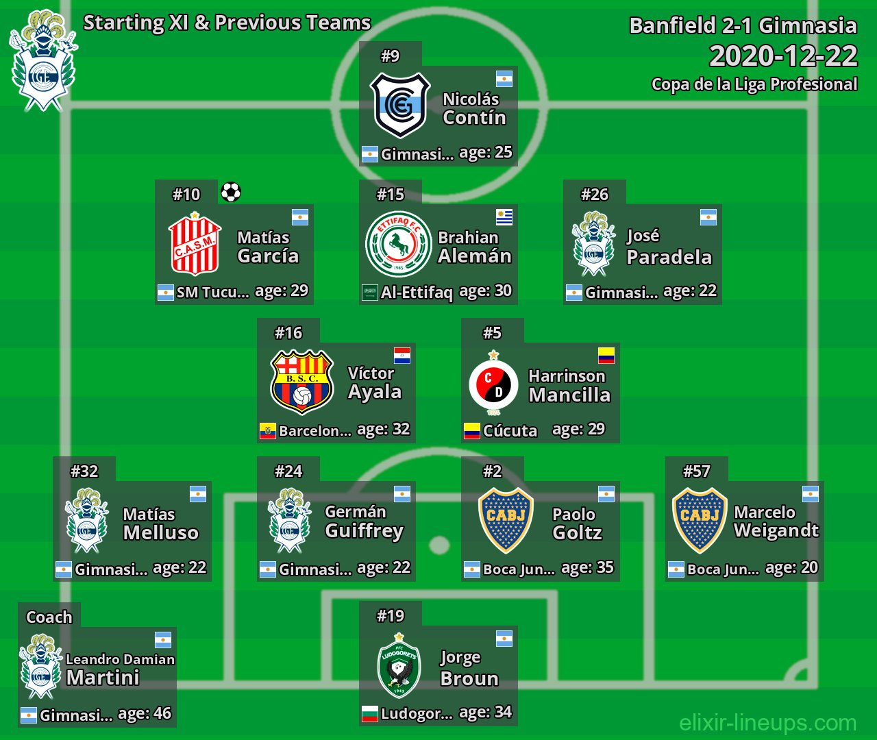 Gimnasia Starting XI & Previous Teams 2020-12-22